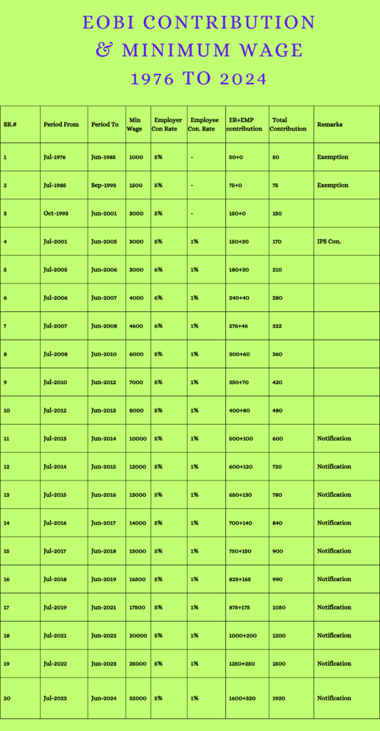 EOBI Contribution and minimum wage 1976 to 2024